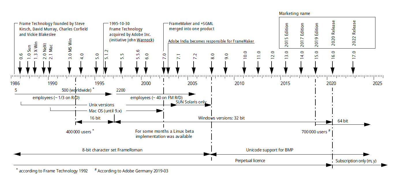 Graphic timeline of the FrameMaker versions, including the platforms and some company data